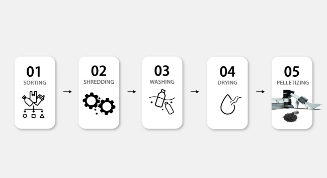 Process of Postconsumer Recycling